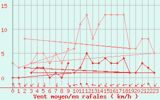 Courbe de la force du vent pour Herhet (Be)