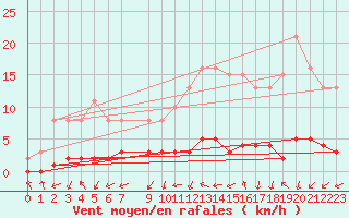 Courbe de la force du vent pour Vernouillet (78)