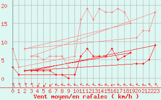 Courbe de la force du vent pour Coulommes-et-Marqueny (08)