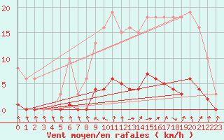 Courbe de la force du vent pour Courcouronnes (91)