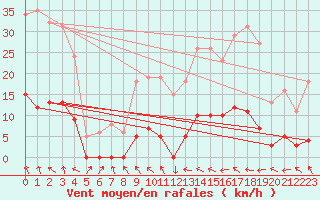 Courbe de la force du vent pour Recoubeau (26)