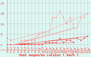 Courbe de la force du vent pour Vialas (Nojaret Haut) (48)