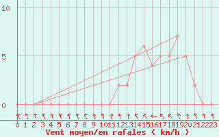 Courbe de la force du vent pour Gap-Sud (05)