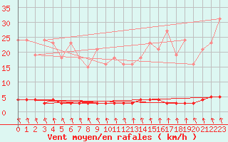 Courbe de la force du vent pour Blois-l