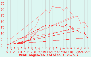 Courbe de la force du vent pour La Chapelle-Montreuil (86)