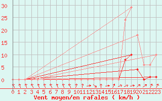 Courbe de la force du vent pour Isle-sur-la-Sorgue (84)
