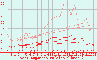 Courbe de la force du vent pour Donnemarie-Dontilly (77)