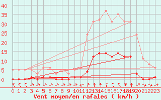 Courbe de la force du vent pour Sain-Bel (69)