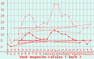 Courbe de la force du vent pour Jarnages (23)