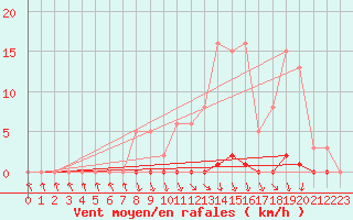 Courbe de la force du vent pour Lamballe (22)