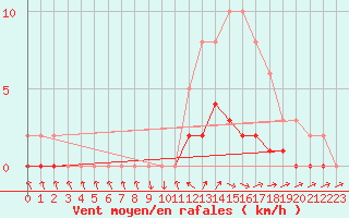 Courbe de la force du vent pour Bras (83)