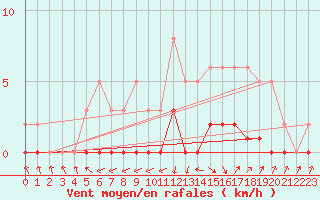 Courbe de la force du vent pour Saint-Just-le-Martel (87)