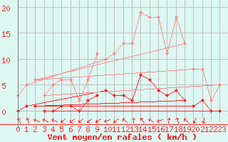 Courbe de la force du vent pour Grasque (13)