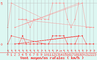 Courbe de la force du vent pour Gjilan (Kosovo)