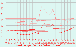 Courbe de la force du vent pour Saint-Bauzile (07)