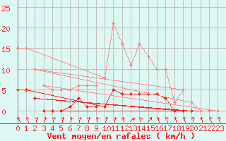 Courbe de la force du vent pour Montret (71)