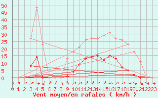 Courbe de la force du vent pour Bannay (18)