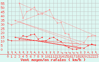 Courbe de la force du vent pour Les Pennes-Mirabeau (13)