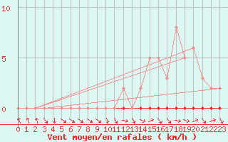 Courbe de la force du vent pour Coulommes-et-Marqueny (08)