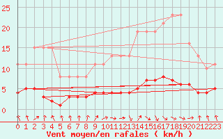 Courbe de la force du vent pour Dourgne - En Galis (81)