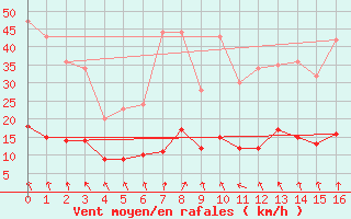 Courbe de la force du vent pour Plussin (42)