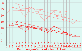Courbe de la force du vent pour Nonaville (16)