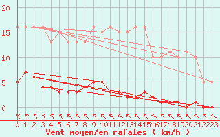 Courbe de la force du vent pour Le Mesnil-Esnard (76)