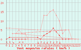 Courbe de la force du vent pour Orlu - Les Ioules (09)