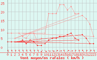 Courbe de la force du vent pour Grasque (13)