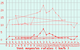 Courbe de la force du vent pour Le Mesnil-Esnard (76)