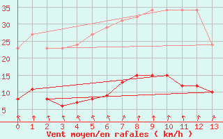 Courbe de la force du vent pour Coulommes-et-Marqueny (08)