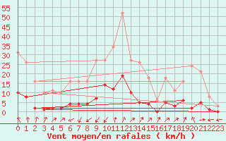 Courbe de la force du vent pour Lans-en-Vercors (38)