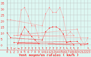 Courbe de la force du vent pour Voinmont (54)