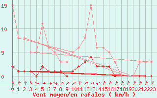 Courbe de la force du vent pour Anglars St-Flix(12)