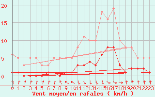 Courbe de la force du vent pour Recoubeau (26)