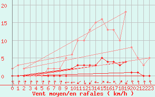 Courbe de la force du vent pour Sermange-Erzange (57)