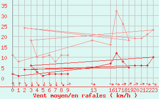 Courbe de la force du vent pour Cavalaire-sur-Mer (83)