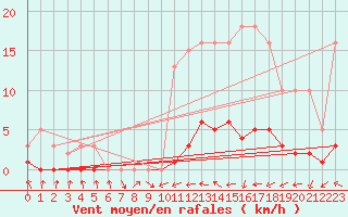 Courbe de la force du vent pour Clermont de l