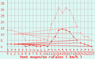 Courbe de la force du vent pour Als (30)