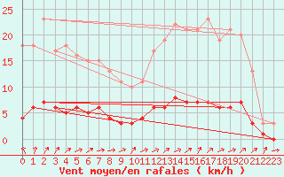 Courbe de la force du vent pour Moyen (Be)