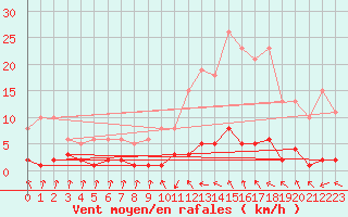 Courbe de la force du vent pour Grasque (13)