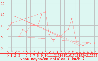 Courbe de la force du vent pour Selonnet - Chabanon (04)