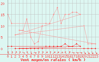 Courbe de la force du vent pour Nris-les-Bains (03)