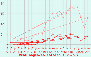 Courbe de la force du vent pour Sermange-Erzange (57)