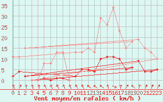 Courbe de la force du vent pour Malbosc (07)