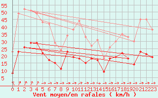 Courbe de la force du vent pour Machichaco Faro