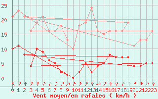 Courbe de la force du vent pour Neuville-de-Poitou (86)