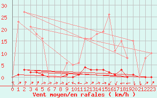 Courbe de la force du vent pour Sain-Bel (69)