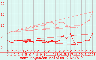 Courbe de la force du vent pour Jabbeke (Be)