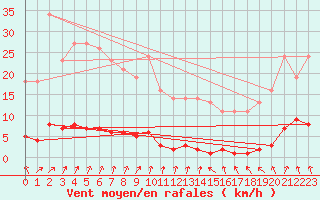 Courbe de la force du vent pour Bridel (Lu)